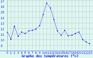 Courbe de tempratures pour Cognac (16)