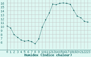 Courbe de l'humidex pour Saint-Philbert-de-Grand-Lieu (44)