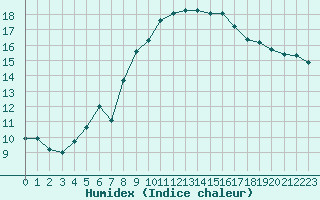 Courbe de l'humidex pour Sallles d'Aude (11)