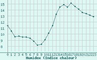 Courbe de l'humidex pour Paris Saint-Germain-des-Prs (75)