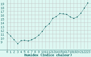 Courbe de l'humidex pour Avord (18)