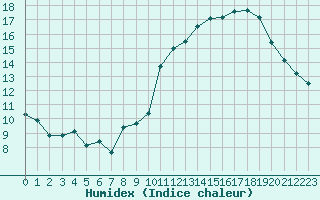 Courbe de l'humidex pour Lons-le-Saunier (39)