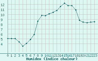 Courbe de l'humidex pour Grasque (13)