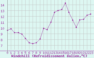 Courbe du refroidissement olien pour Carpentras (84)