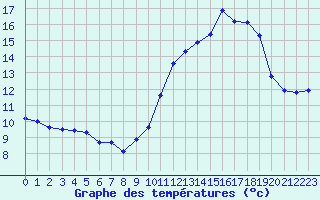 Courbe de tempratures pour Saint-Maximin-la-Sainte-Baume (83)