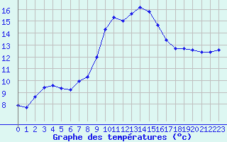 Courbe de tempratures pour Sanary-sur-Mer (83)