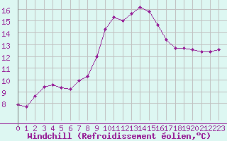 Courbe du refroidissement olien pour Sanary-sur-Mer (83)