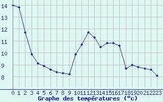 Courbe de tempratures pour Lagny-sur-Marne (77)