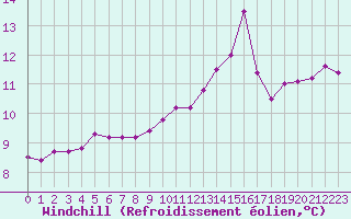 Courbe du refroidissement olien pour Sallanches (74)