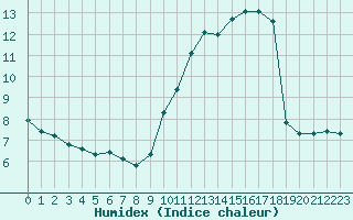 Courbe de l'humidex pour Paris Saint-Germain-des-Prs (75)