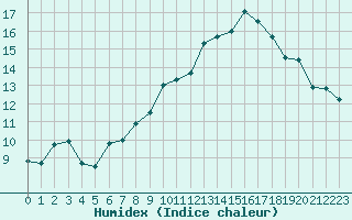 Courbe de l'humidex pour Mont-Aigoual (30)