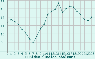 Courbe de l'humidex pour Dunkerque (59)