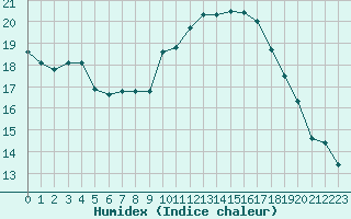 Courbe de l'humidex pour Montlimar (26)