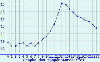 Courbe de tempratures pour Saint-Philbert-sur-Risle (27)