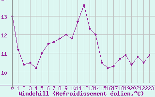 Courbe du refroidissement olien pour Biarritz (64)
