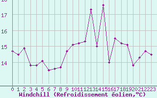 Courbe du refroidissement olien pour Saint-Brevin (44)