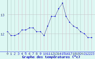 Courbe de tempratures pour Lagny-sur-Marne (77)