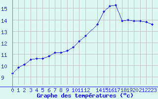 Courbe de tempratures pour Herserange (54)