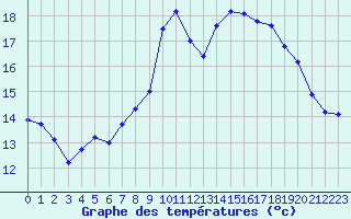 Courbe de tempratures pour Le Talut - Belle-Ile (56)