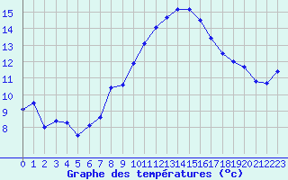 Courbe de tempratures pour Lyon - Saint-Exupry (69)
