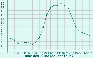 Courbe de l'humidex pour Xert / Chert (Esp)