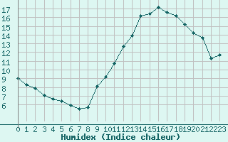 Courbe de l'humidex pour Tours (37)