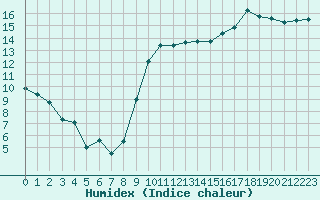 Courbe de l'humidex pour Vias (34)