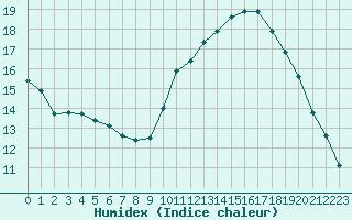 Courbe de l'humidex pour Annecy (74)