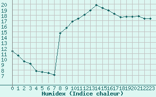 Courbe de l'humidex pour Muret (31)