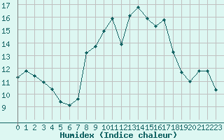 Courbe de l'humidex pour Cap Corse (2B)