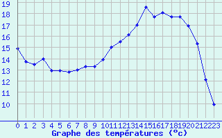Courbe de tempratures pour Deauville (14)