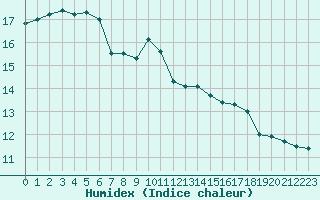 Courbe de l'humidex pour Metz-Nancy-Lorraine (57)