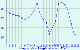 Courbe de tempratures pour Ploumanac