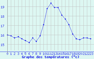 Courbe de tempratures pour Alistro (2B)