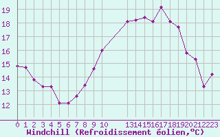 Courbe du refroidissement olien pour Lanvoc (29)