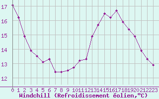 Courbe du refroidissement olien pour Toulouse-Blagnac (31)