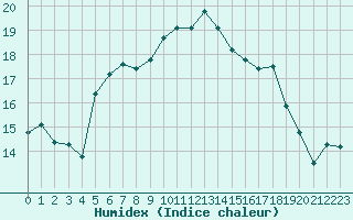 Courbe de l'humidex pour Aix-en-Provence (13)