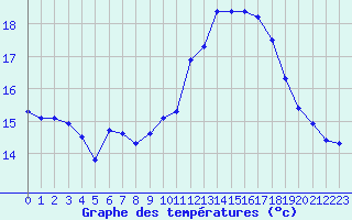 Courbe de tempratures pour Guidel (56)