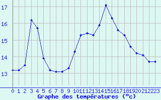 Courbe de tempratures pour La Poblachuela (Esp)