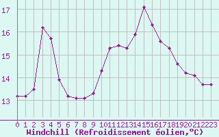 Courbe du refroidissement olien pour La Poblachuela (Esp)
