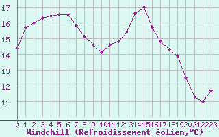 Courbe du refroidissement olien pour Cherbourg (50)