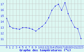 Courbe de tempratures pour Connerr (72)
