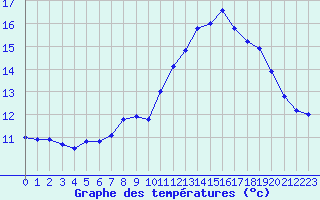 Courbe de tempratures pour Saint-Amans (48)