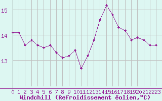 Courbe du refroidissement olien pour Montret (71)