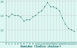 Courbe de l'humidex pour Gourdon (46)