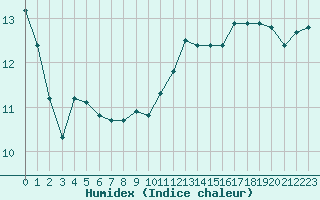 Courbe de l'humidex pour Verneuil (78)