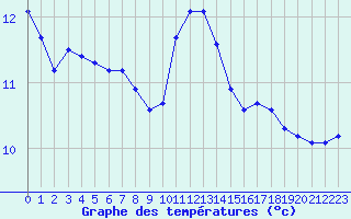 Courbe de tempratures pour Nonaville (16)