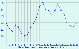 Courbe de tempratures pour Ile du Levant (83)