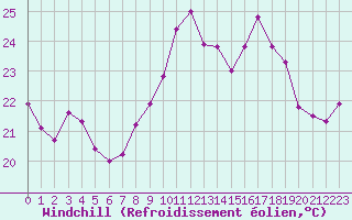 Courbe du refroidissement olien pour Ile du Levant (83)