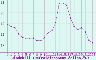 Courbe du refroidissement olien pour Le Mesnil-Esnard (76)